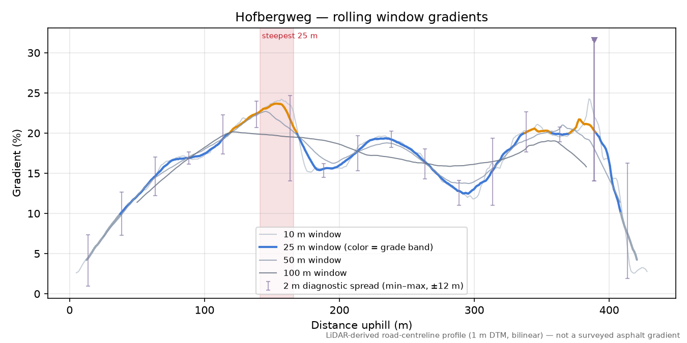 Hofbergweg rolling gradient profile