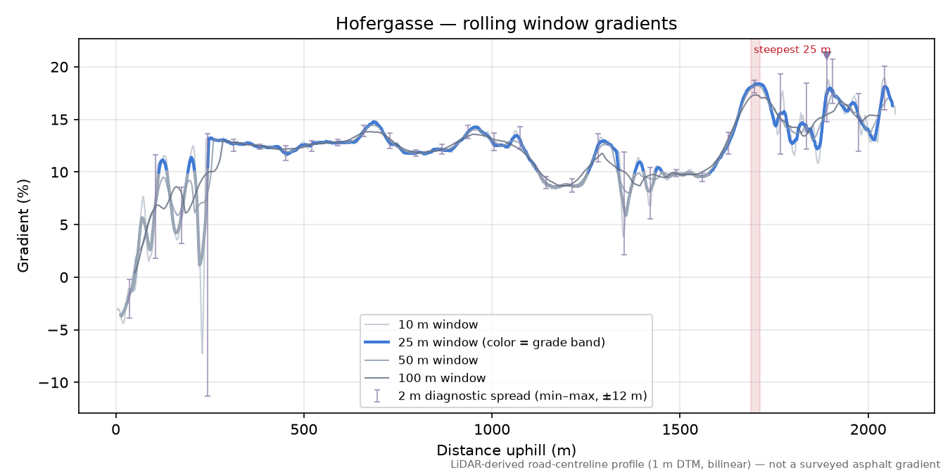 Hofergasse rolling gradient profile