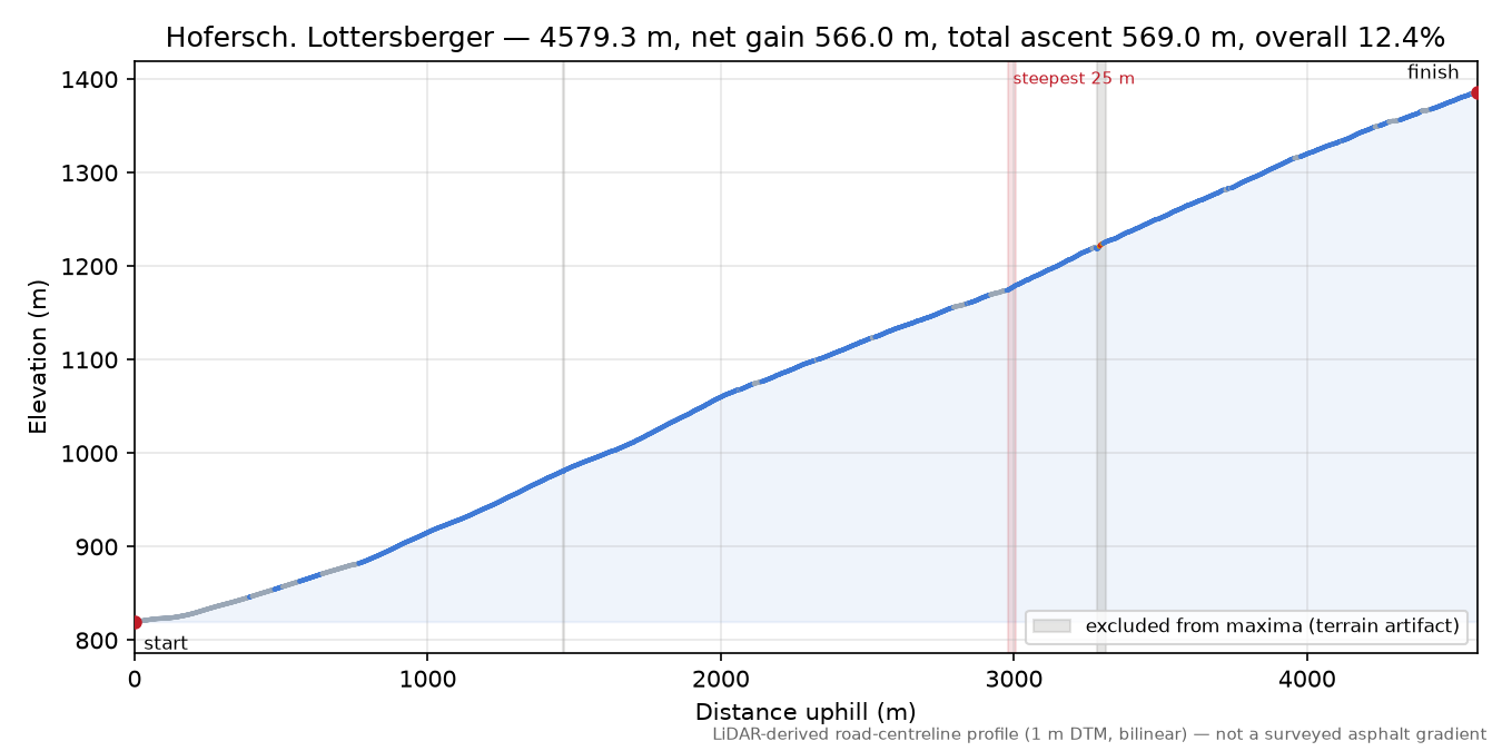 Hofersch. Lottersberger elevation profile