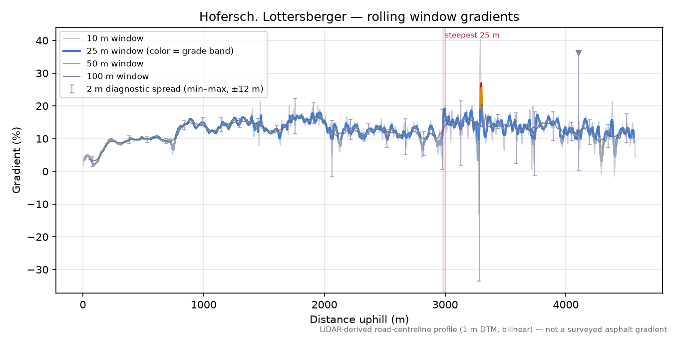 Hofersch. Lottersberger rolling gradient profile