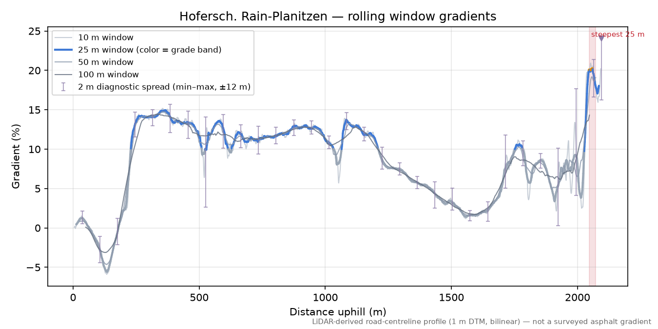 Hofersch. Rain-Planitzen rolling gradient profile