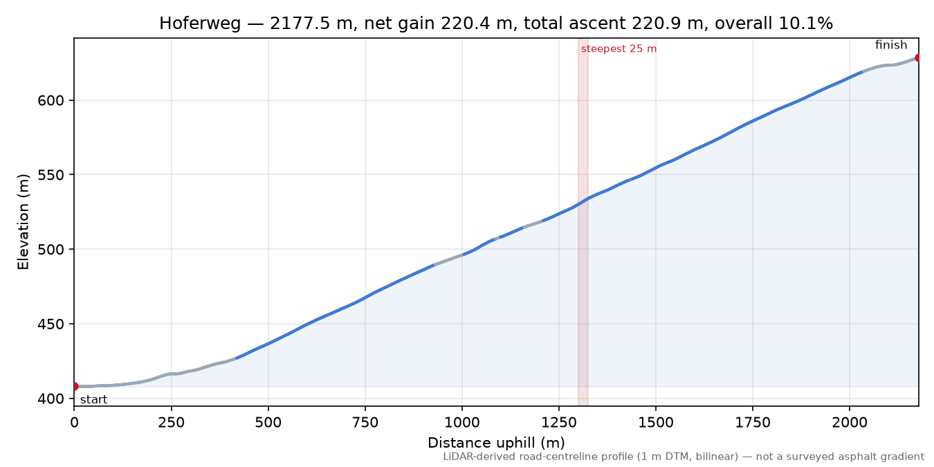 Hoferweg elevation profile