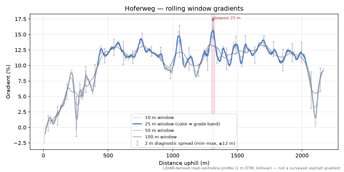 Hoferweg rolling gradient profile