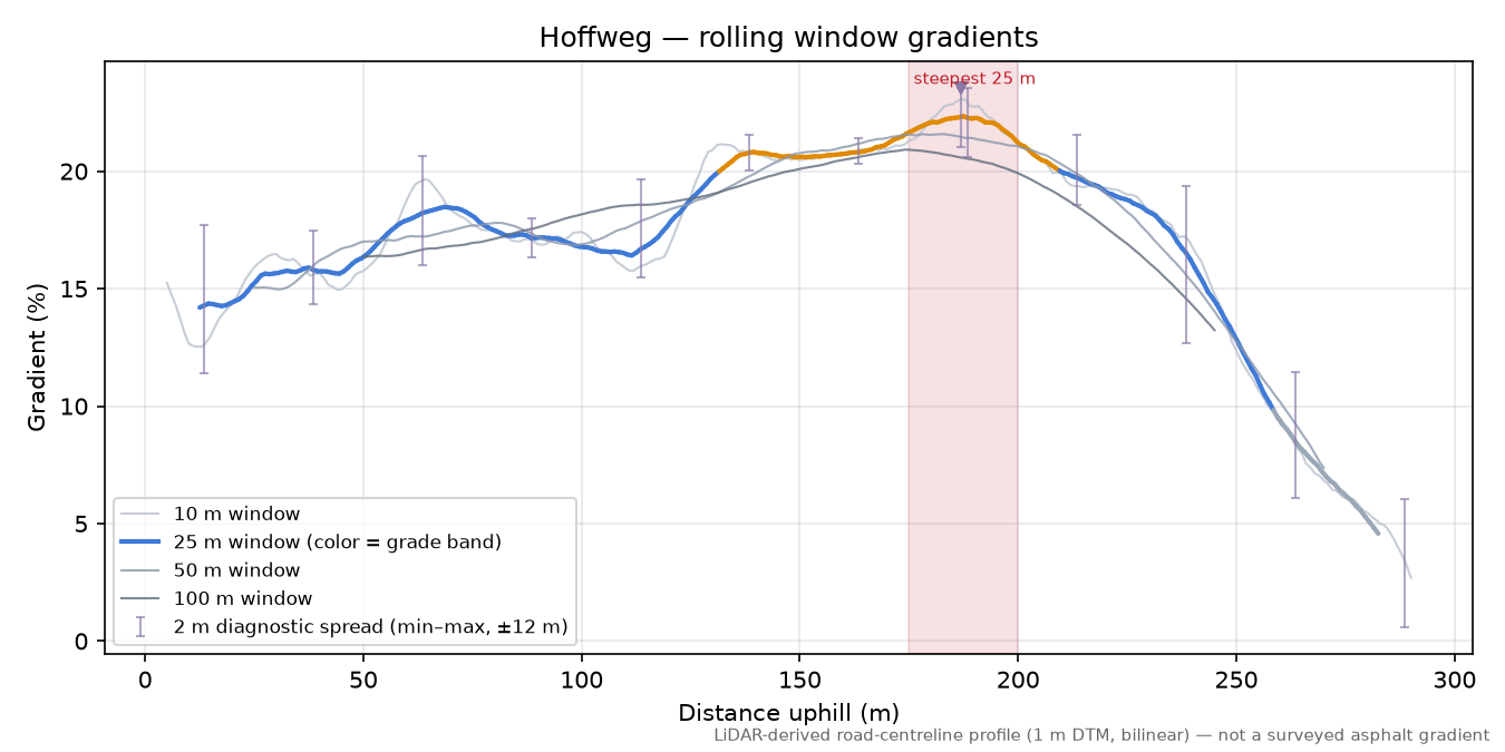 Hoffweg rolling gradient profile