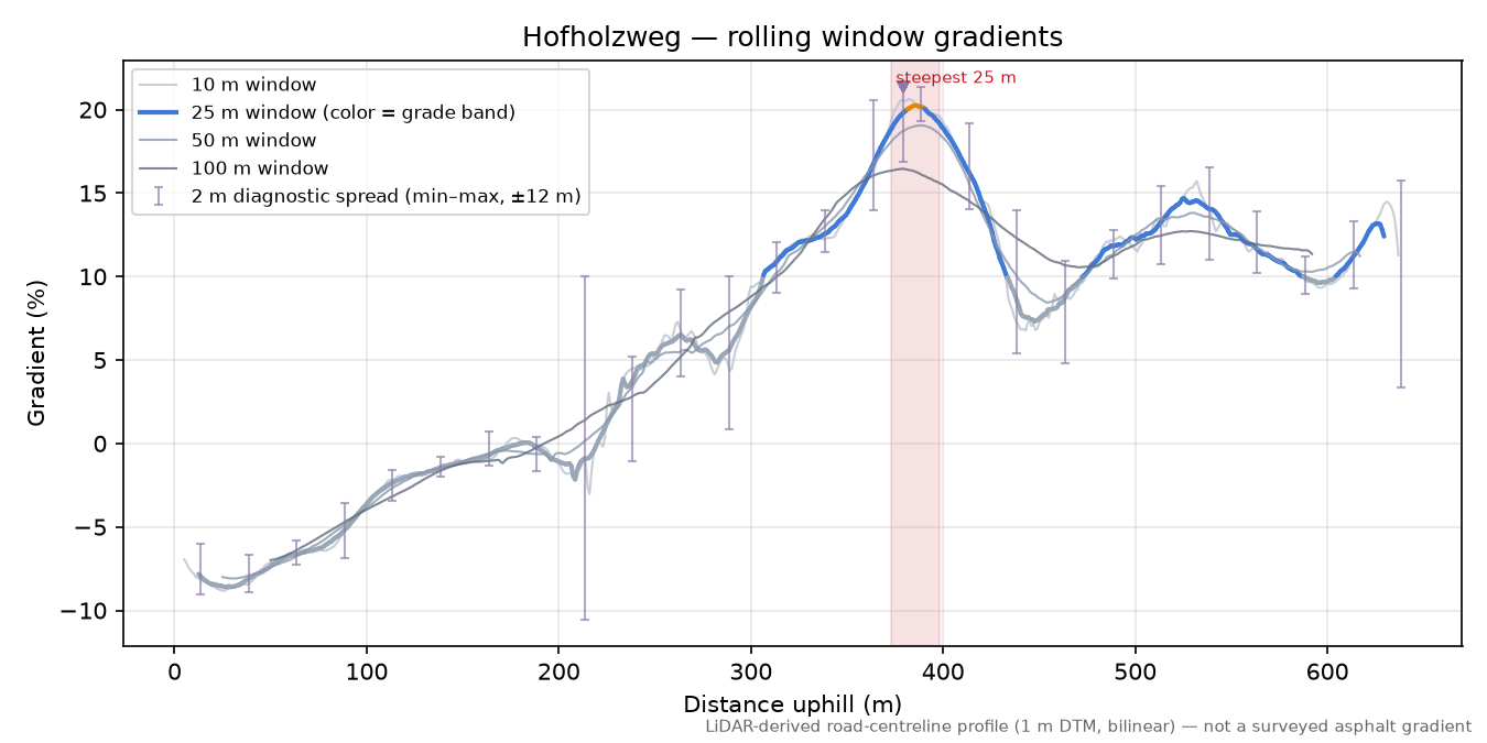 Hofholzweg rolling gradient profile