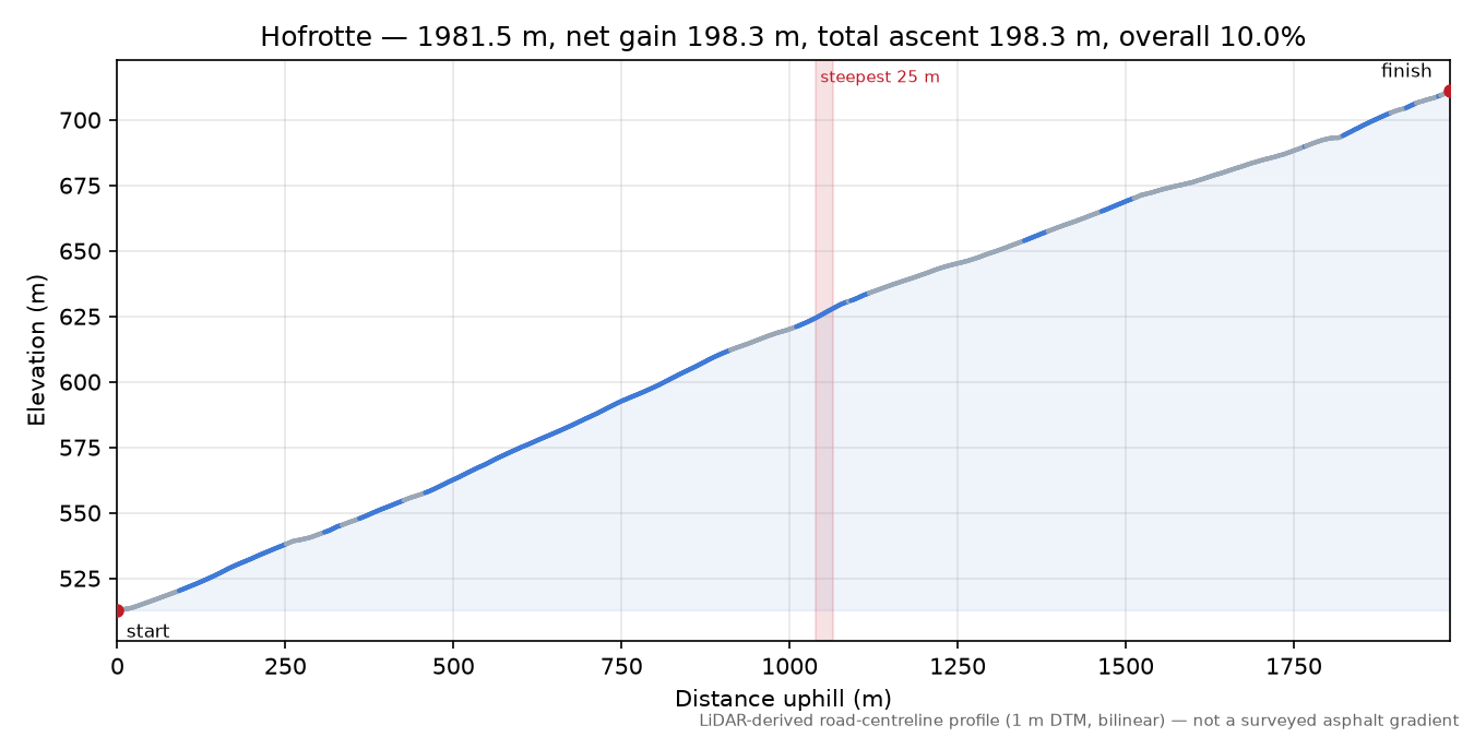 Hofrotte elevation profile