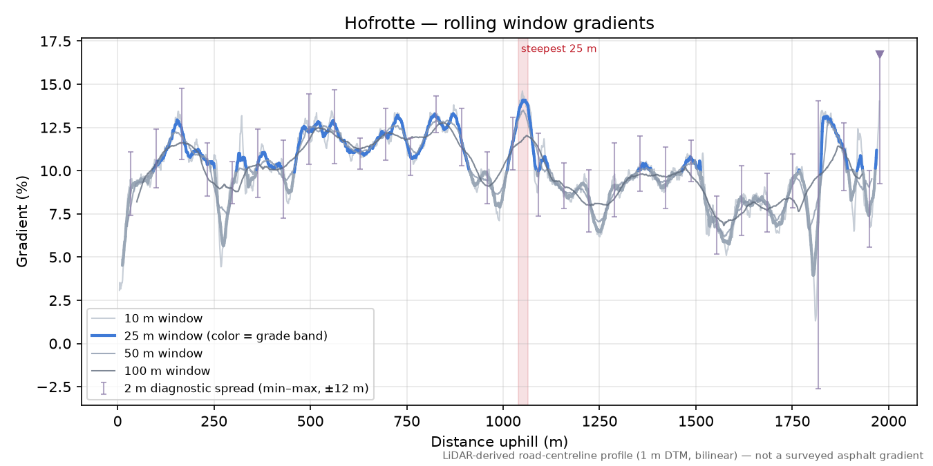 Hofrotte rolling gradient profile