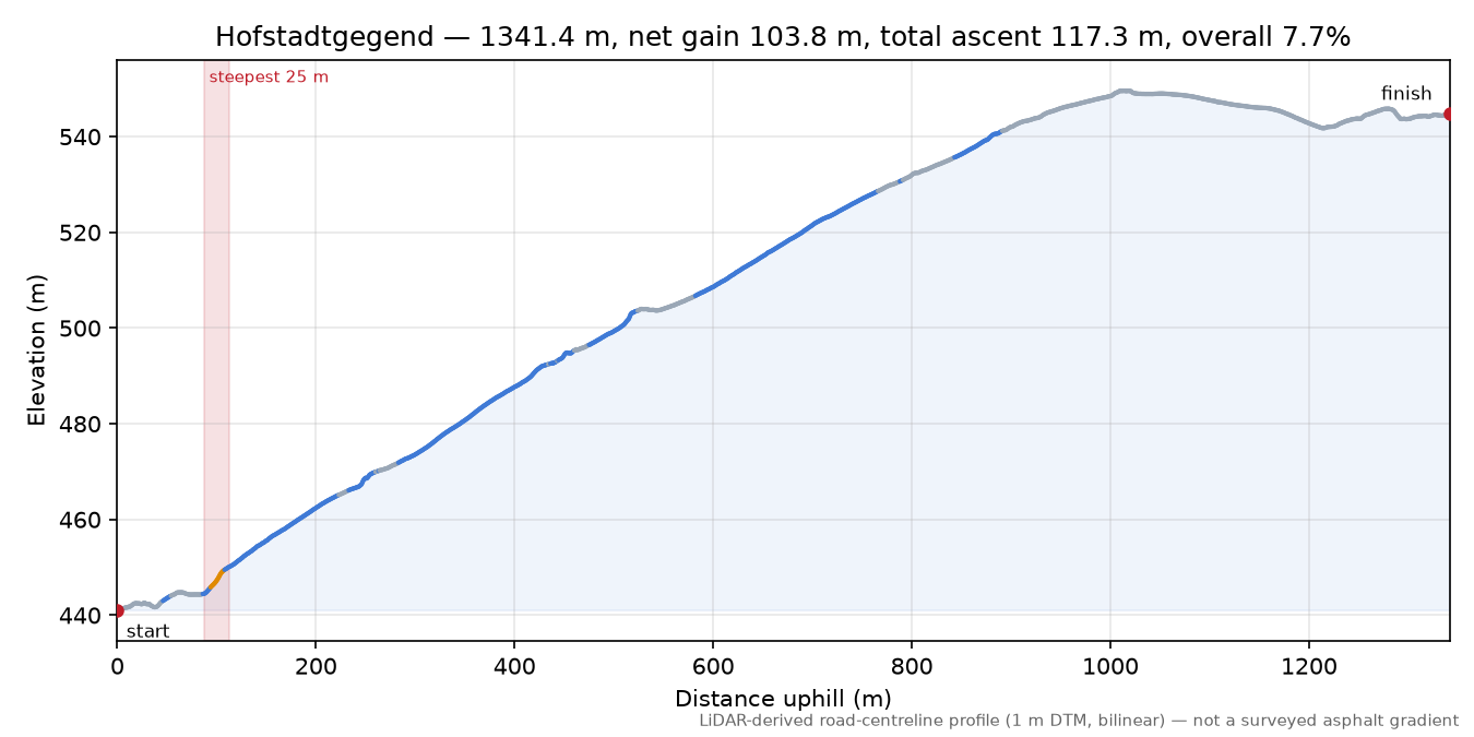 Hofstadtgegend elevation profile