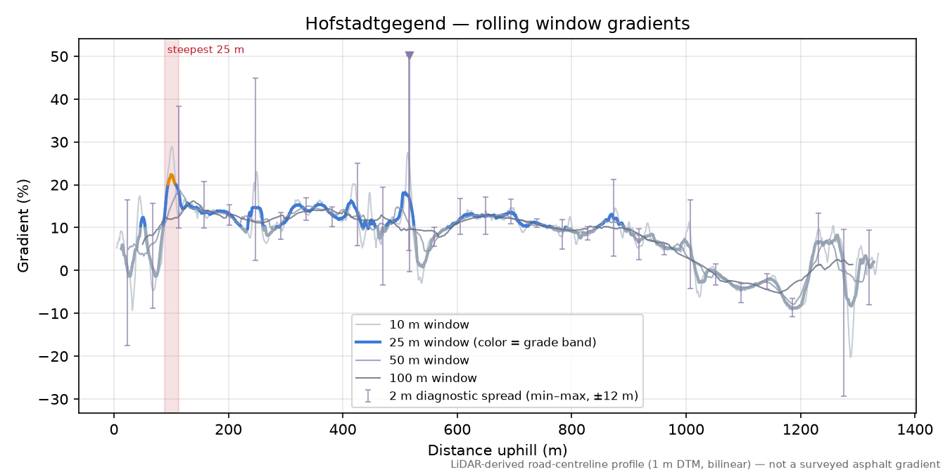 Hofstadtgegend rolling gradient profile