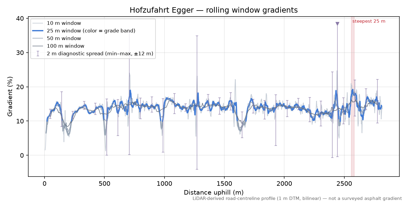 Hofzufahrt Egger rolling gradient profile