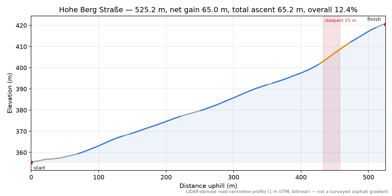 Hohe Berg Straße elevation profile