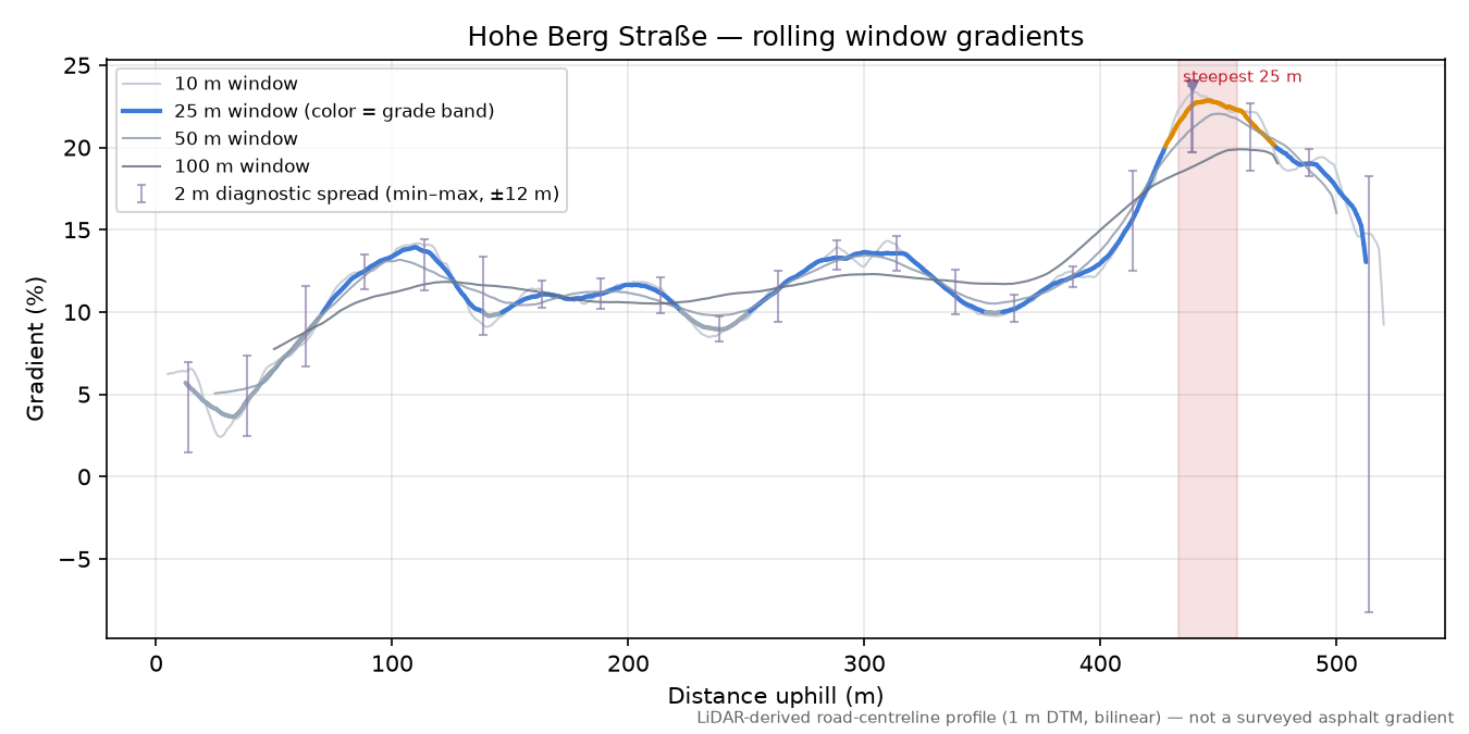Hohe Berg Straße rolling gradient profile