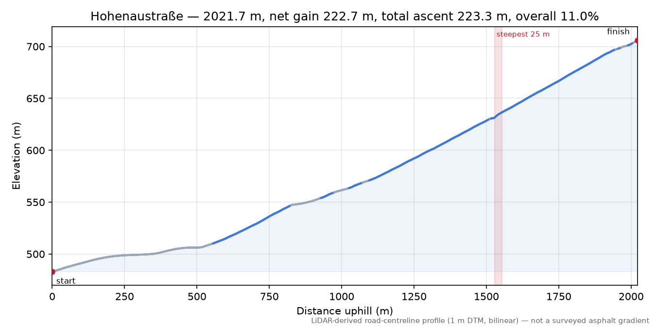 Hohenaustraße elevation profile