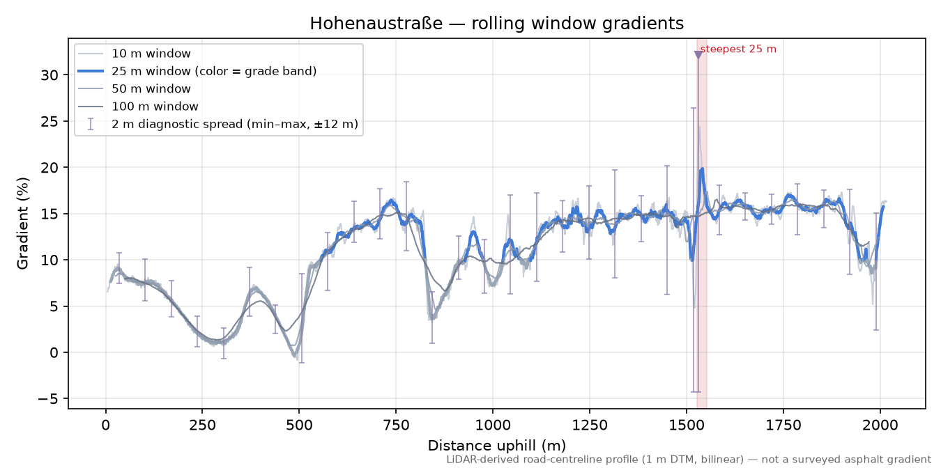 Hohenaustraße rolling gradient profile