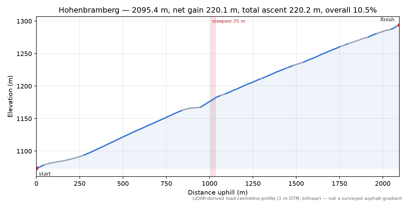 Hohenbramberg elevation profile