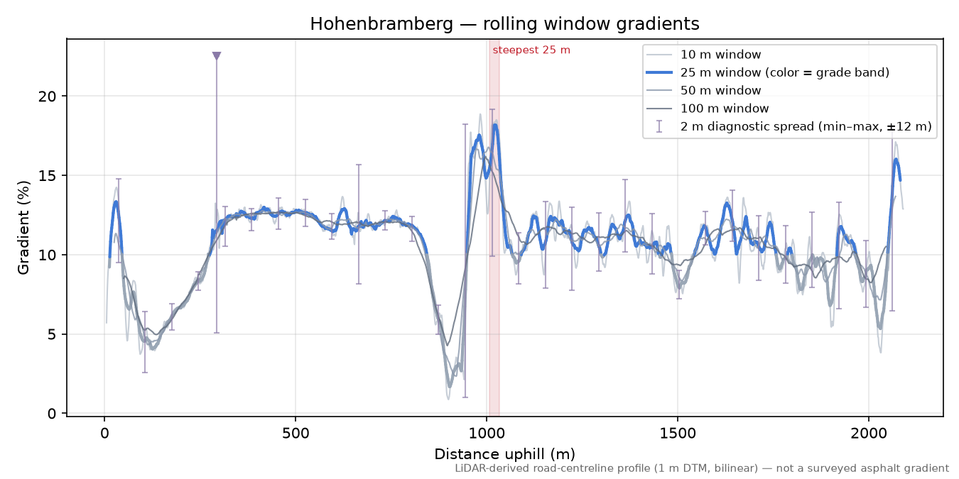 Hohenbramberg rolling gradient profile