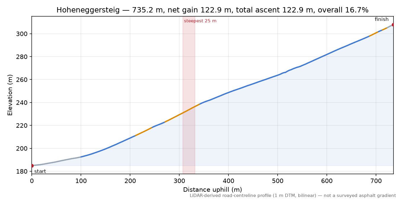 Hoheneggersteig elevation profile
