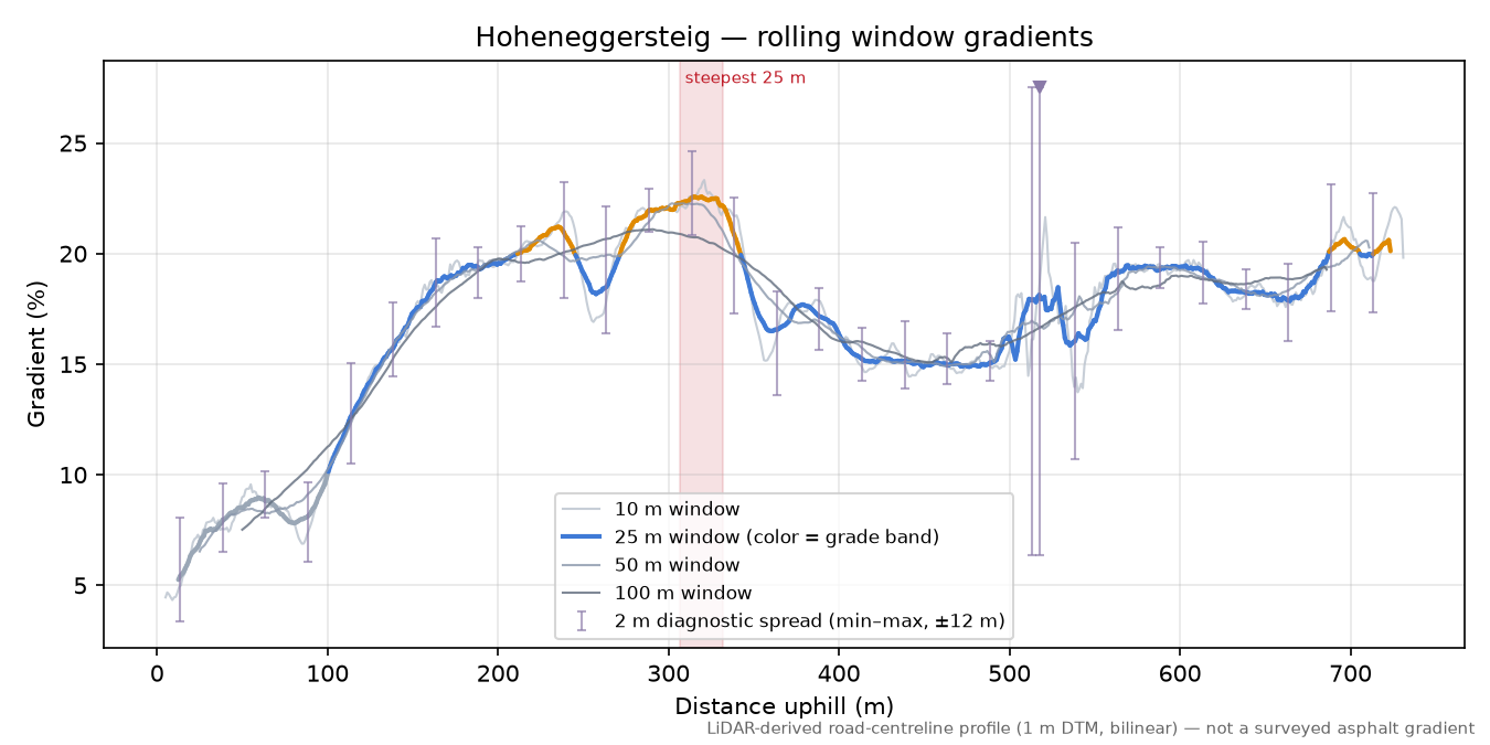 Hoheneggersteig rolling gradient profile