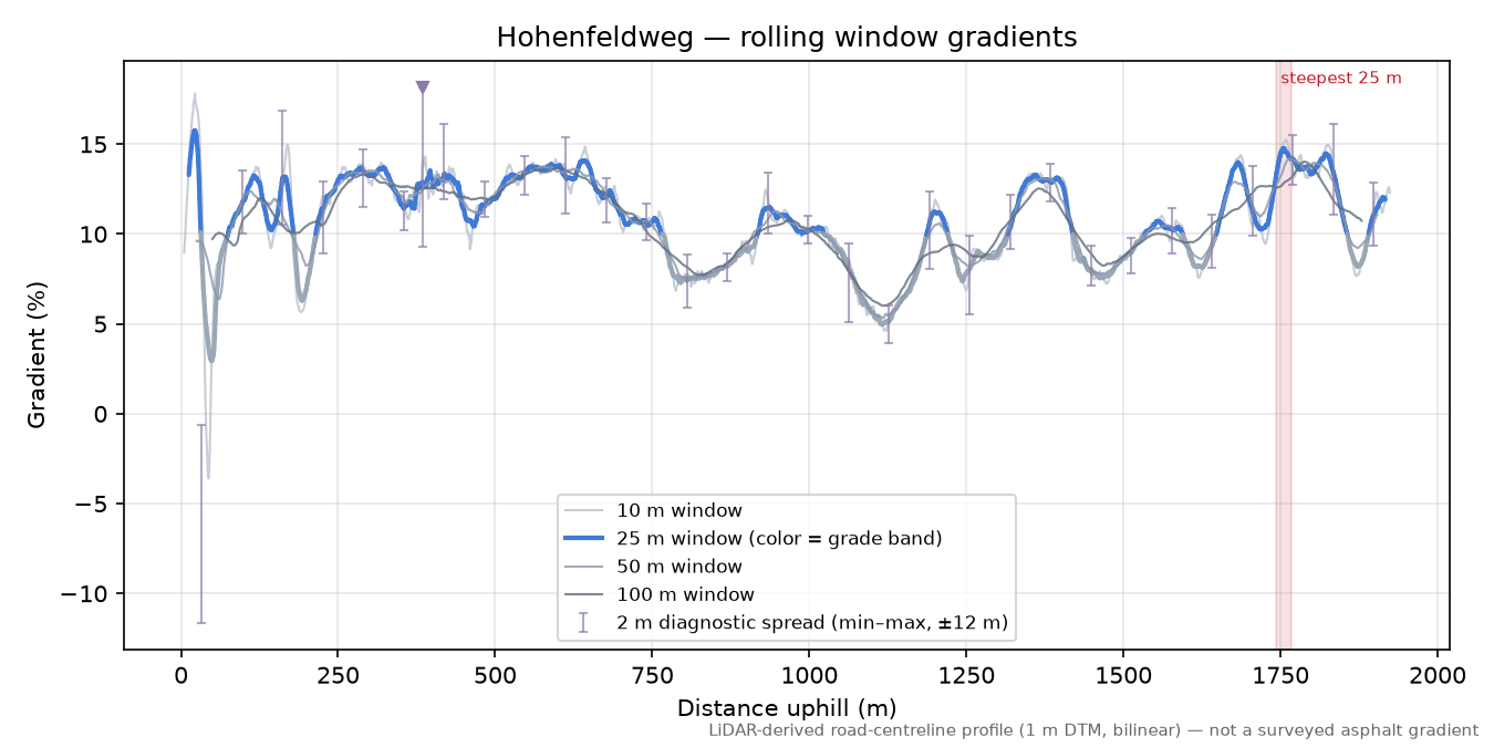 Hohenfeldweg rolling gradient profile