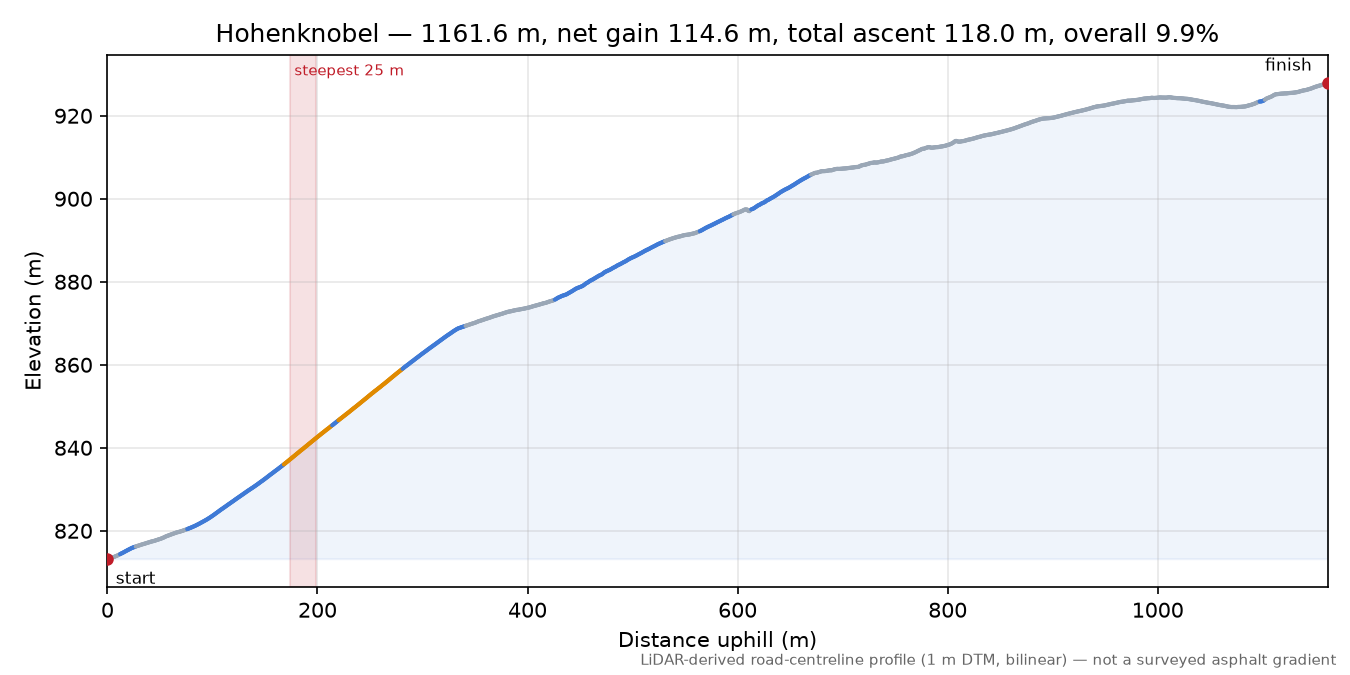 Hohenknobel elevation profile