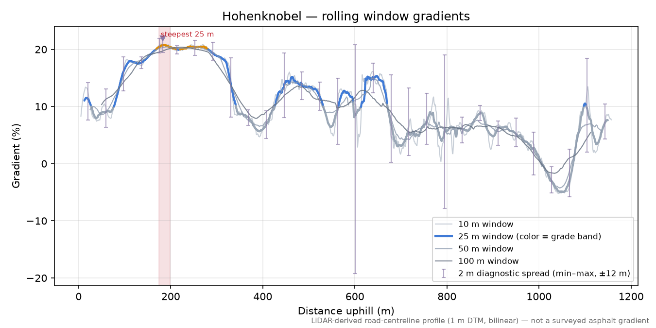 Hohenknobel rolling gradient profile