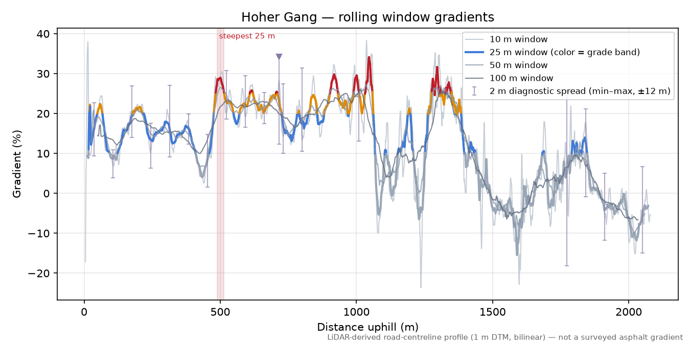 Hoher Gang rolling gradient profile
