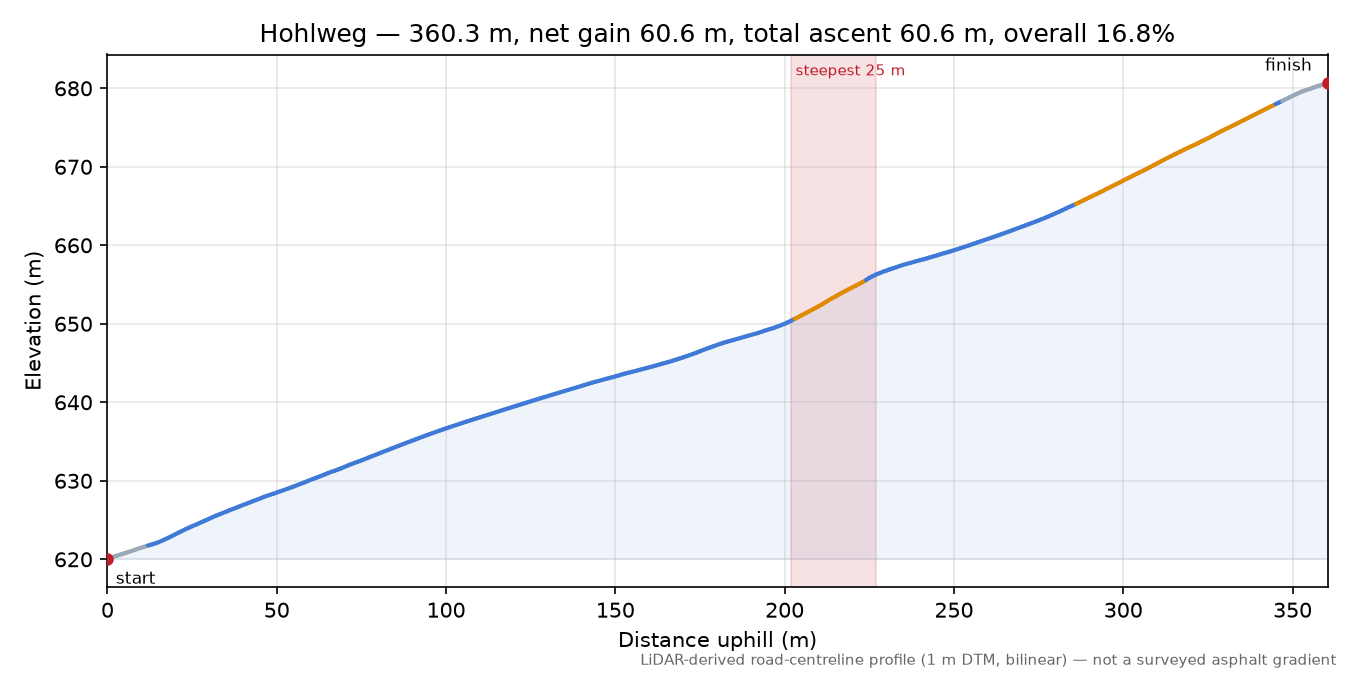Hohlweg elevation profile