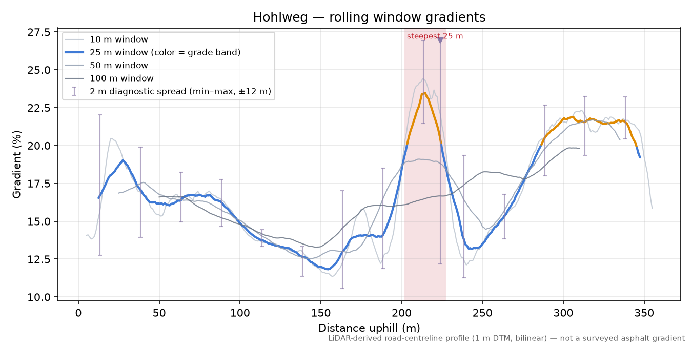 Hohlweg rolling gradient profile
