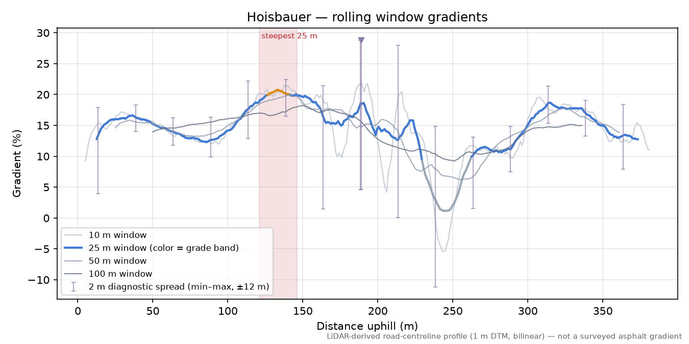 Hoisbauer rolling gradient profile
