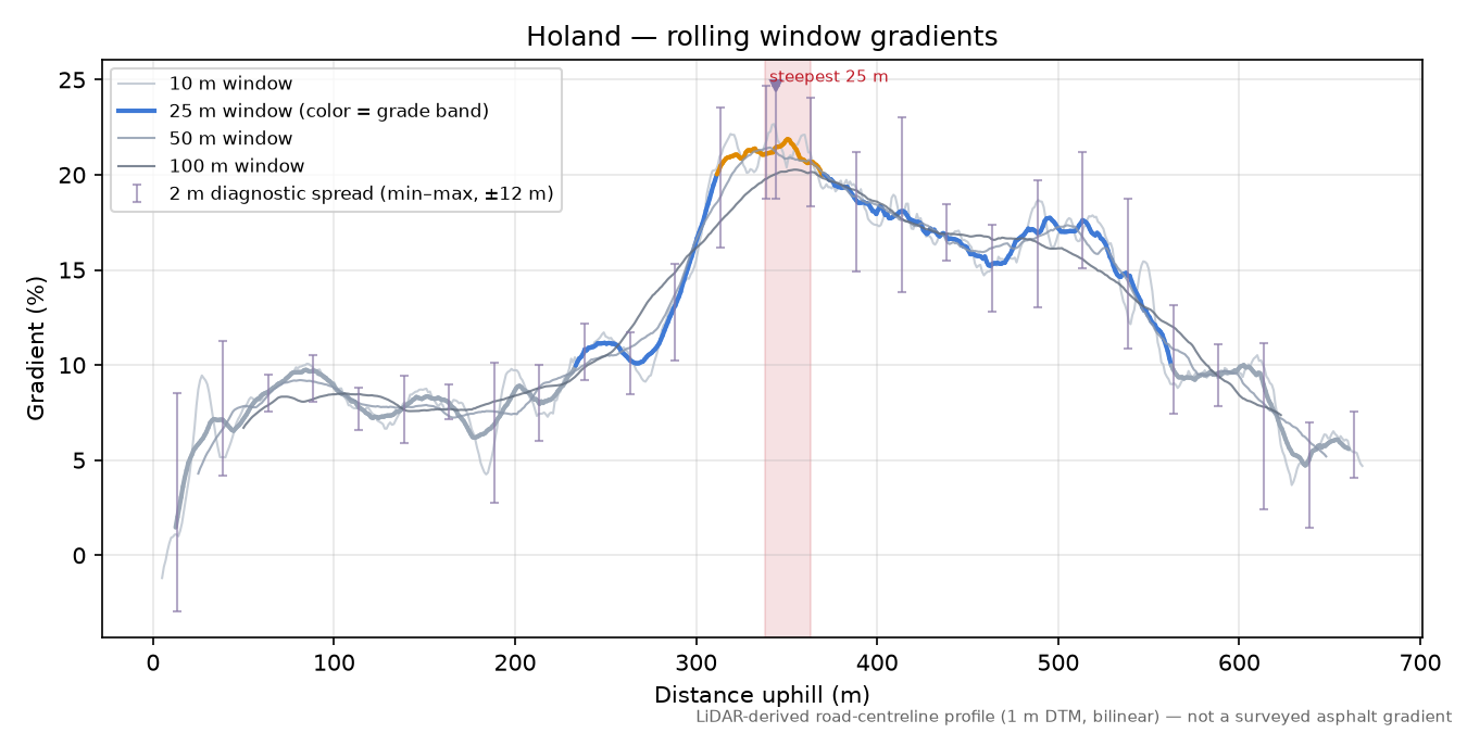 Holand rolling gradient profile