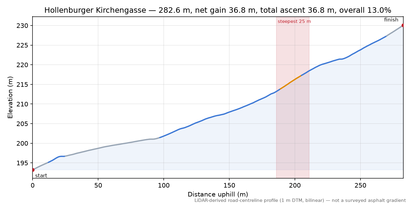 Hollenburger Kirchengasse elevation profile