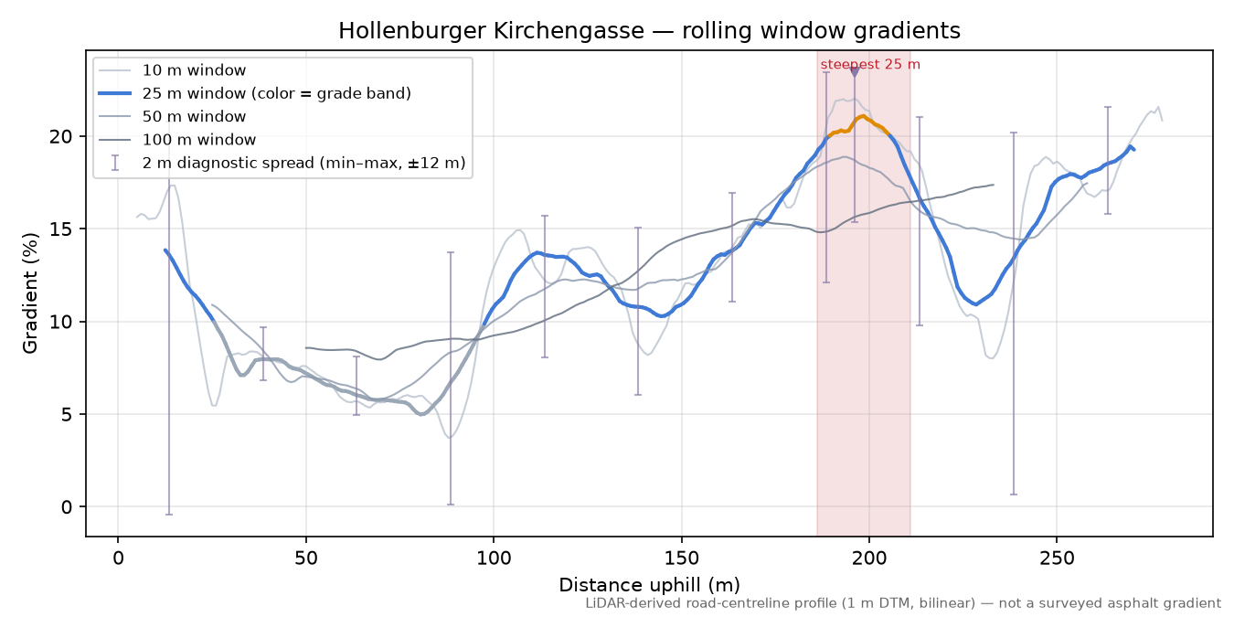 Hollenburger Kirchengasse rolling gradient profile