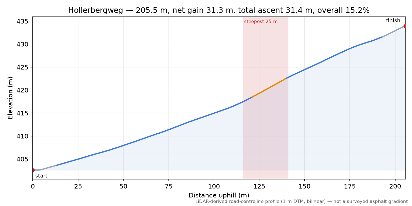 Hollerbergweg elevation profile