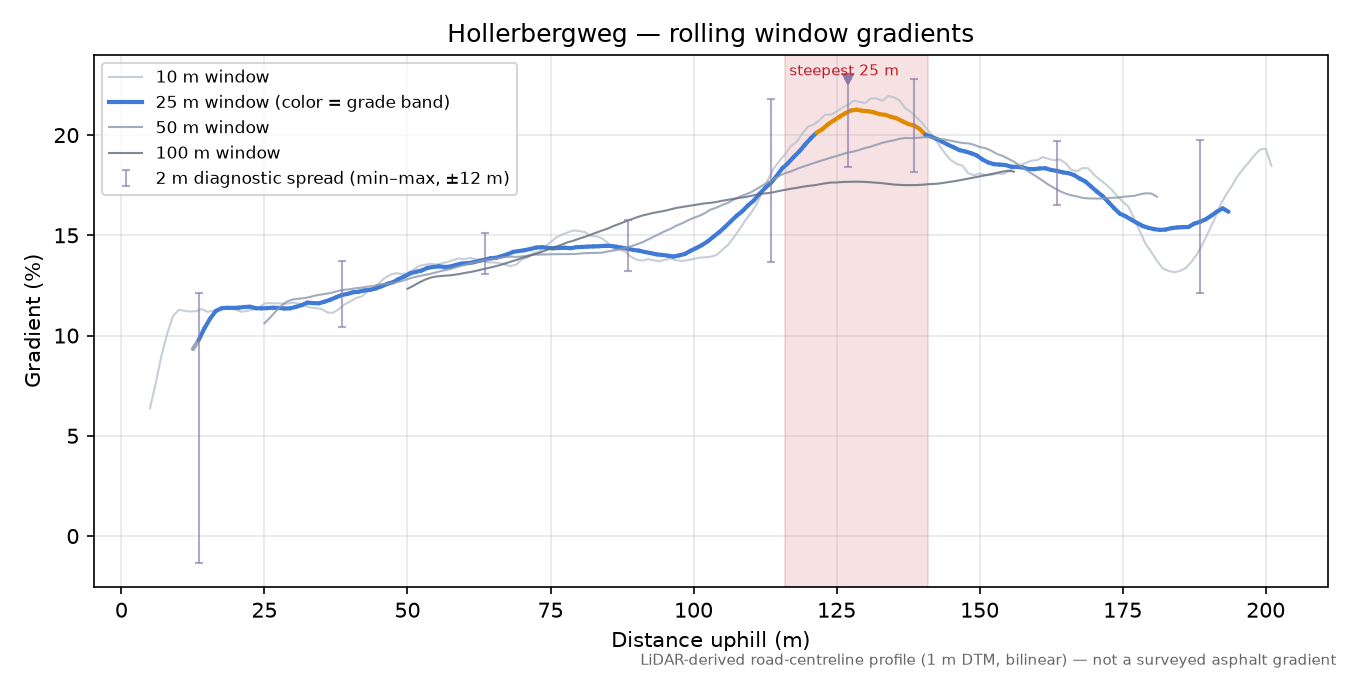 Hollerbergweg rolling gradient profile
