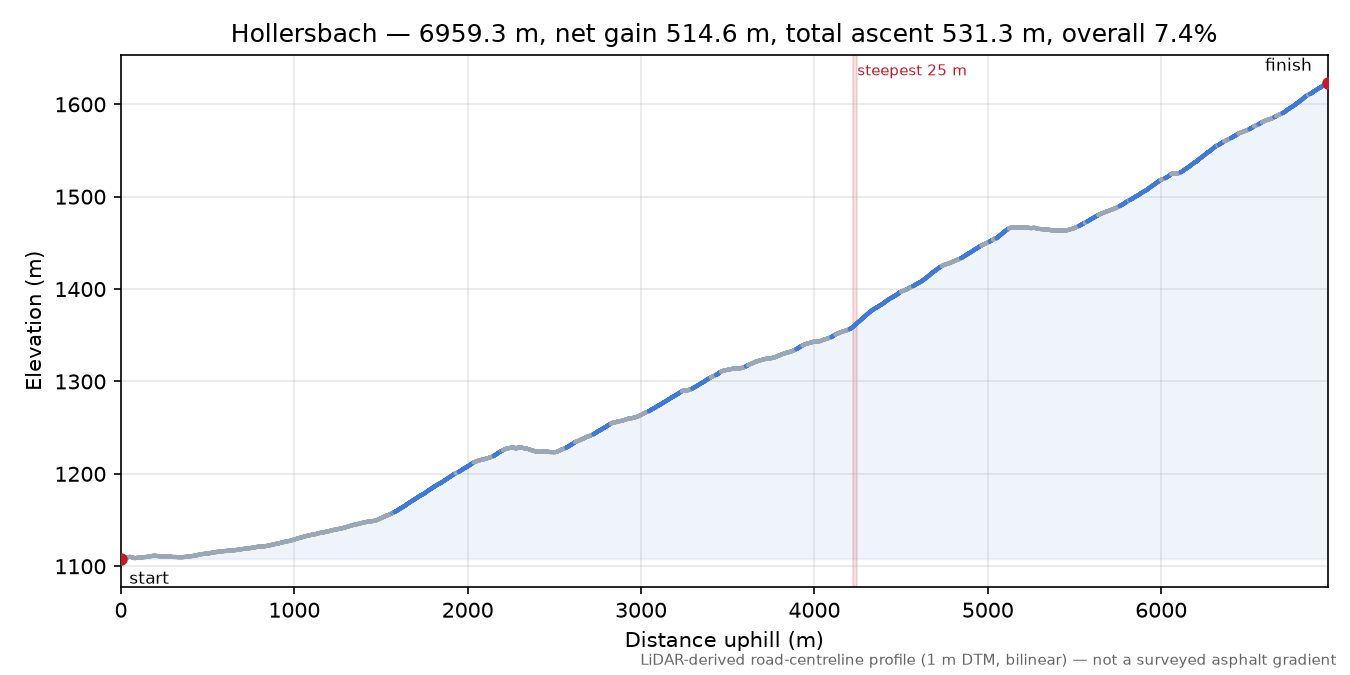 Hollersbach elevation profile