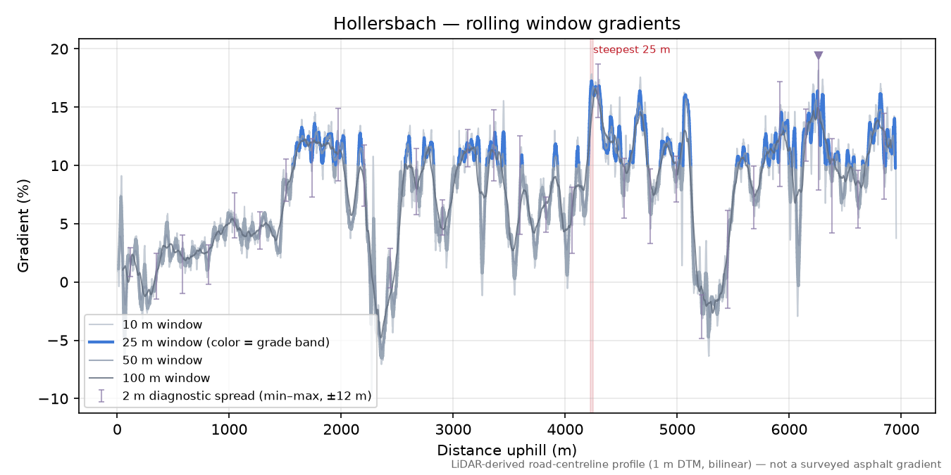 Hollersbach rolling gradient profile