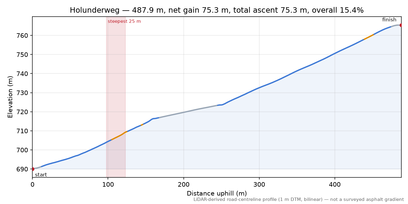 Holunderweg elevation profile