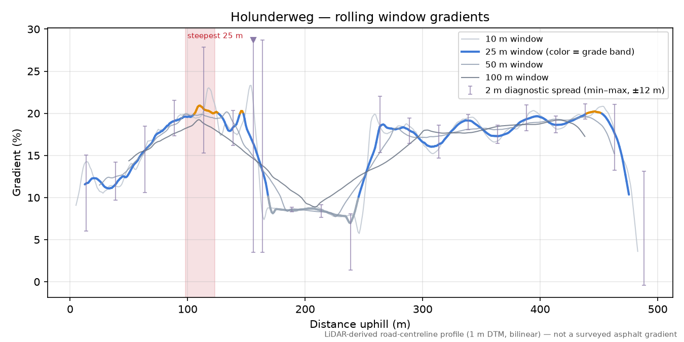 Holunderweg rolling gradient profile