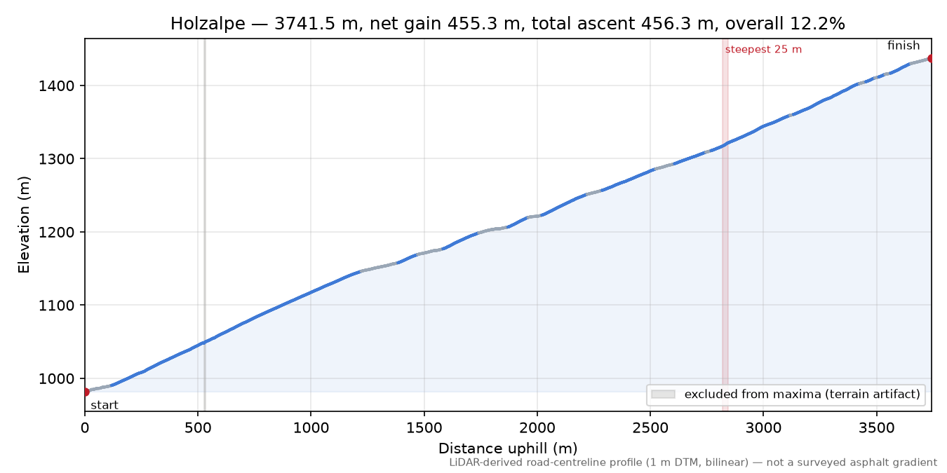 Holzalpe elevation profile