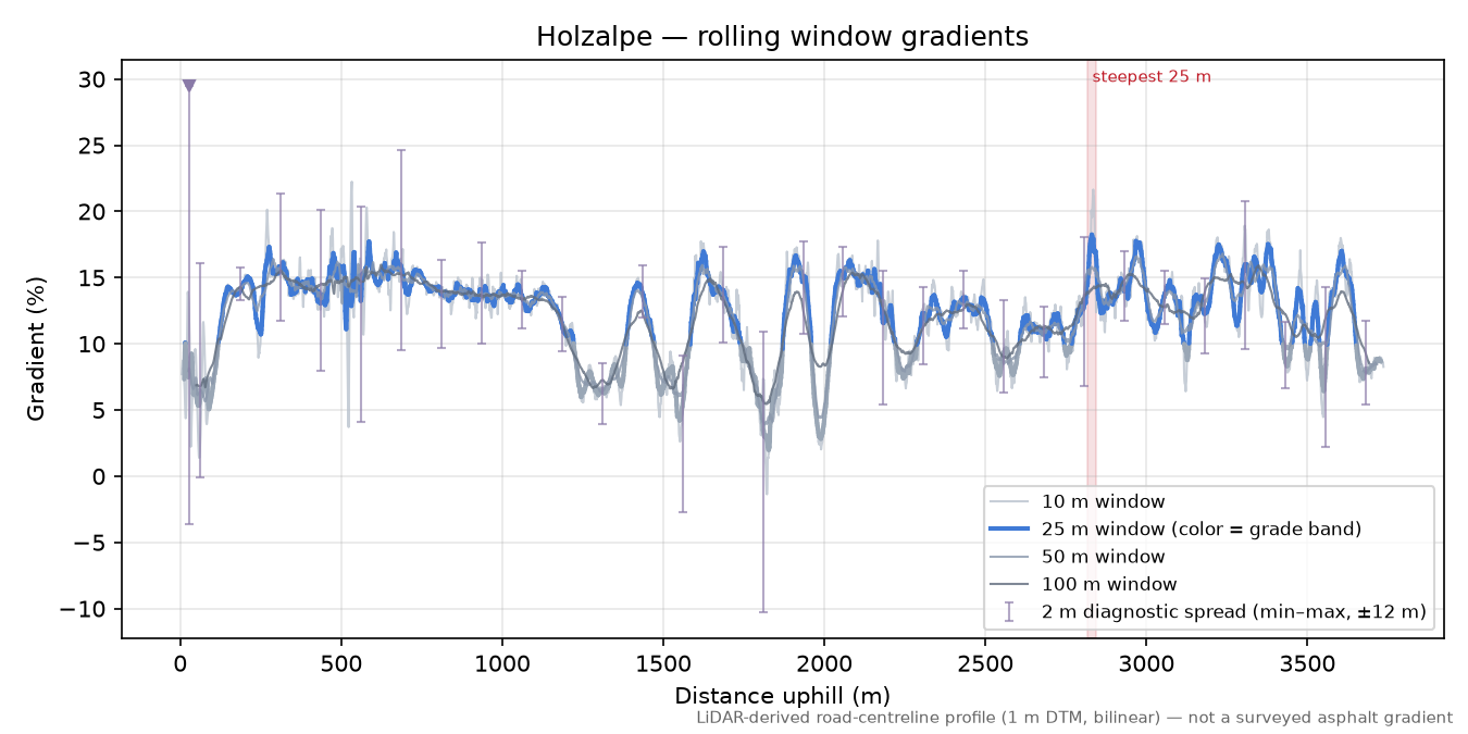 Holzalpe rolling gradient profile