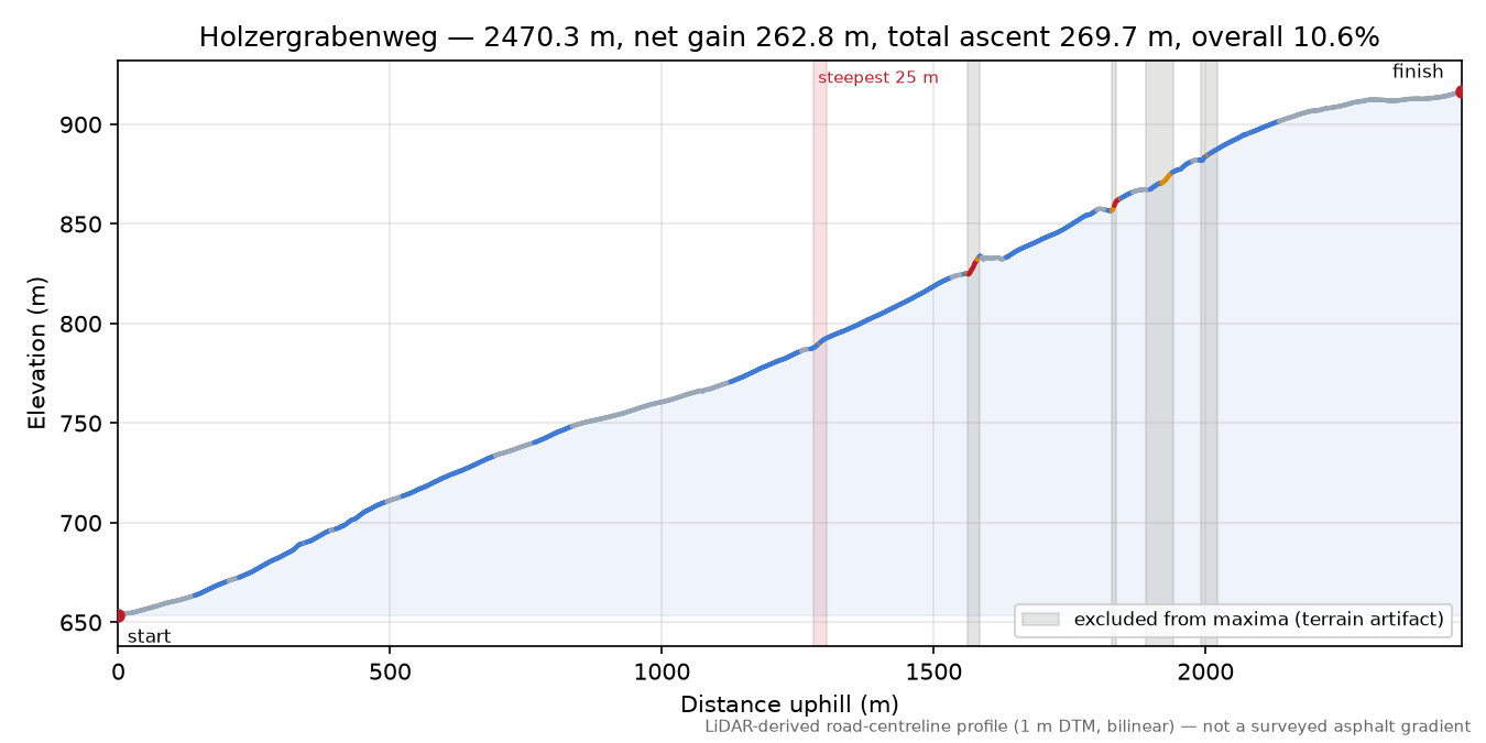 Holzergrabenweg elevation profile