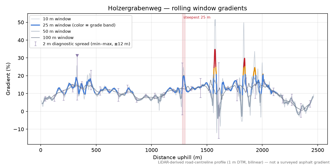Holzergrabenweg rolling gradient profile