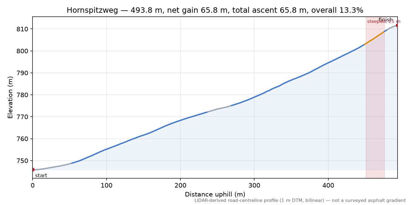 Hornspitzweg elevation profile