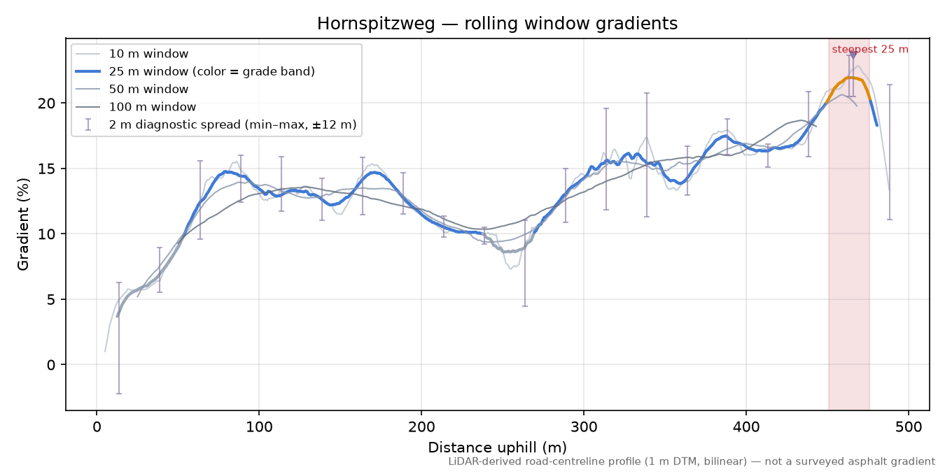 Hornspitzweg rolling gradient profile