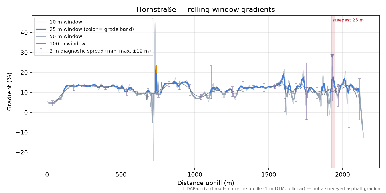 Hornstraße rolling gradient profile