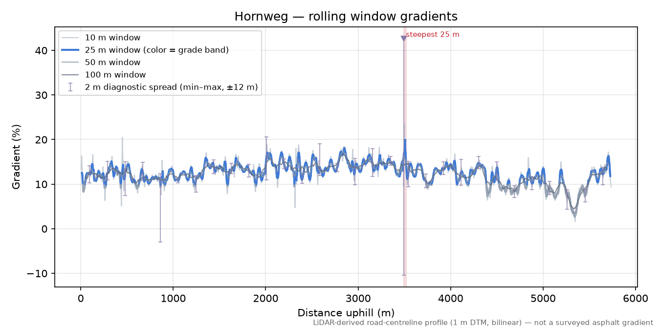 Hornweg rolling gradient profile