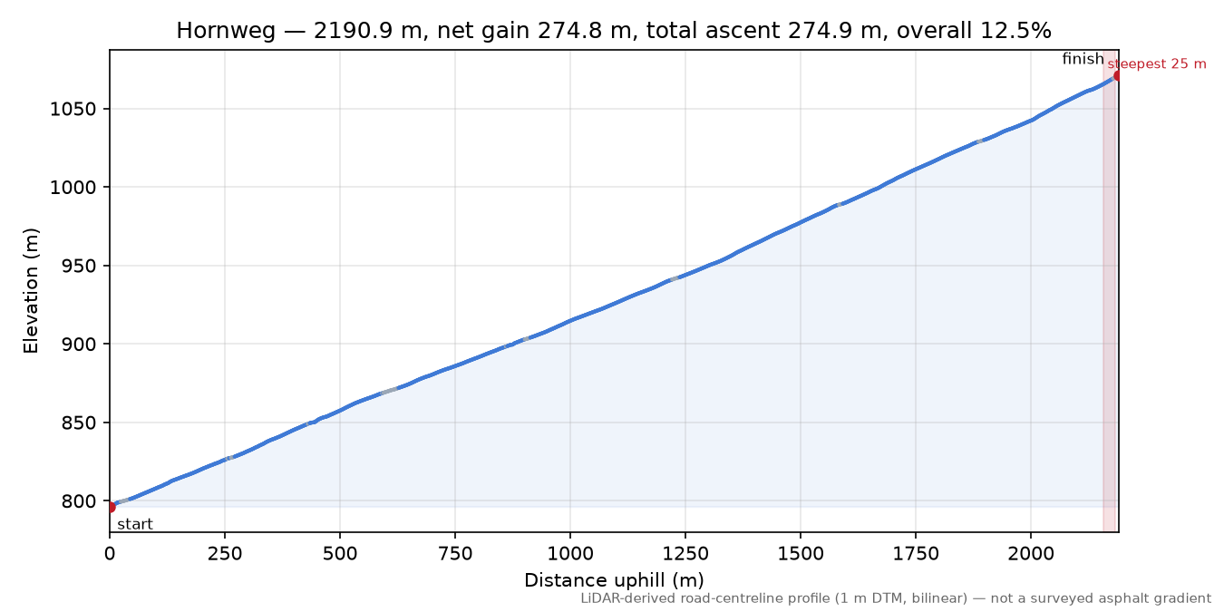 Hornweg elevation profile