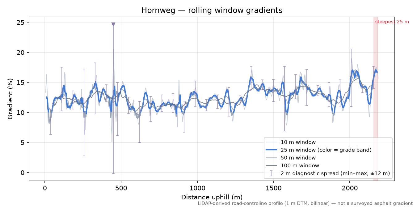 Hornweg rolling gradient profile