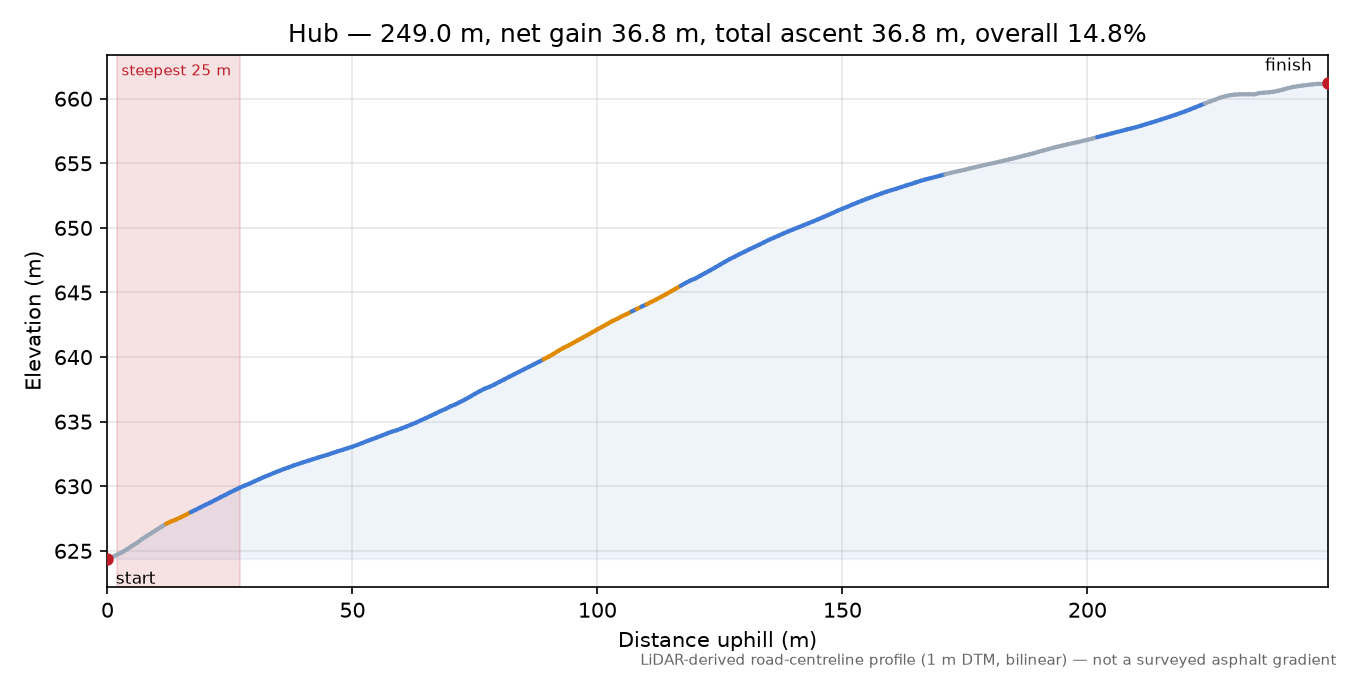 Hub elevation profile