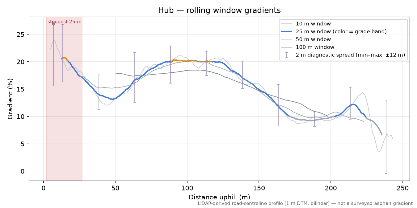 Hub rolling gradient profile